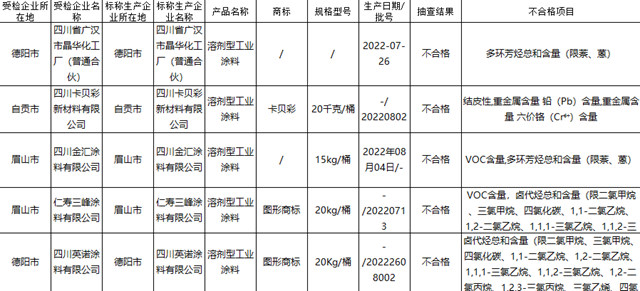 降本增效涂企走偏门，广东四川公开曝光