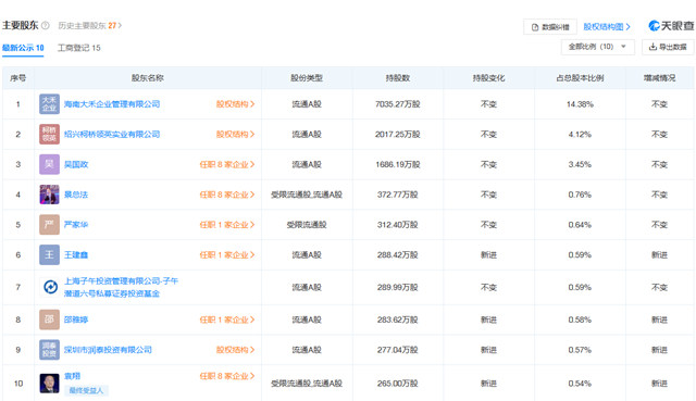 曾一路套现逾17亿元！这家大股东此次减持为何还遭群嘲？