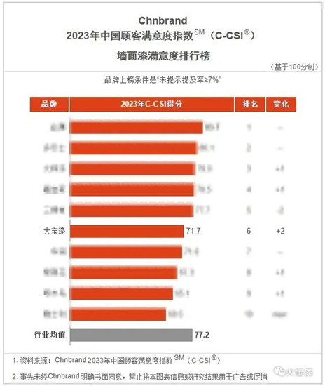 2023年中国顾客满意度指数发布，大宝漆再获三项殊荣