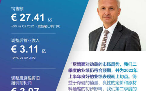 阿克苏诺贝尔2023年第二季度业绩符合预期，上调全年指引