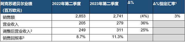 阿克苏诺贝尔2023年第二季度业绩符合预期，上调全年指引