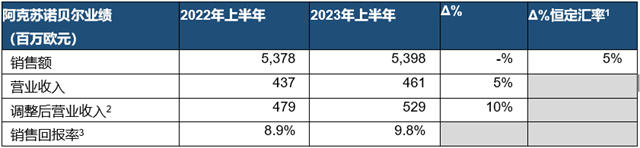 阿克苏诺贝尔2023年第二季度业绩符合预期，上调全年指引