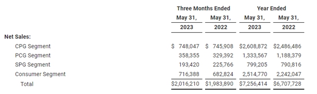 创纪录！这个涂企2023财年营收超500亿元