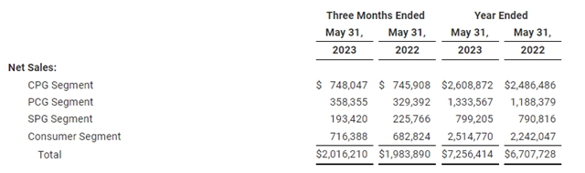 创纪录！这个涂企2023财年营收超500亿元