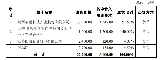 出资3亿设立子公司！这个上市涂企拟开展这项业务