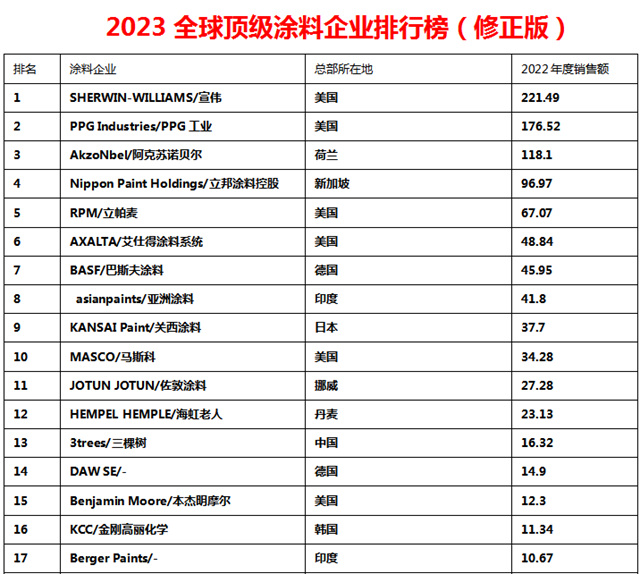 中国涂企被低估了！《2023全球顶级涂料企业排行榜》发布