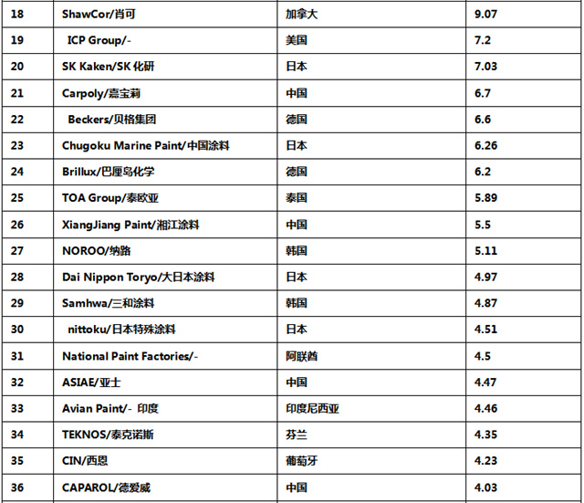 中国涂企被低估了！《2023全球顶级涂料企业排行榜》发布