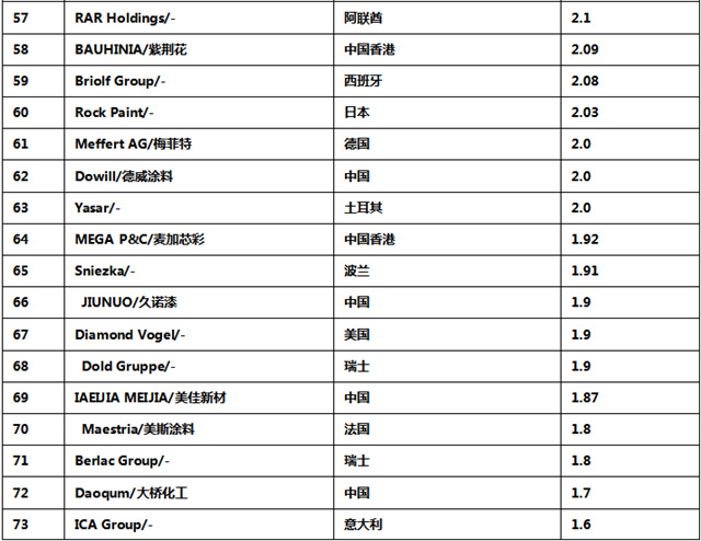 中国涂企被低估了！《2023全球顶级涂料企业排行榜》发布