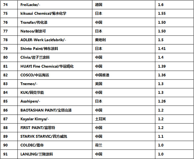 中国涂企被低估了！《2023全球顶级涂料企业排行榜》发布