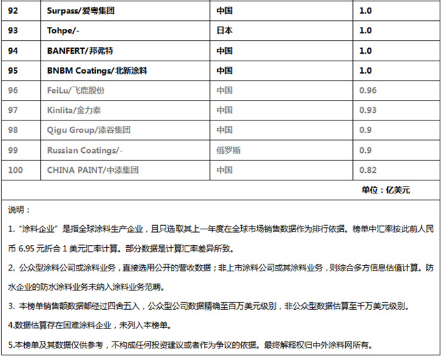 中国涂企被低估了！《2023全球顶级涂料企业排行榜》发布