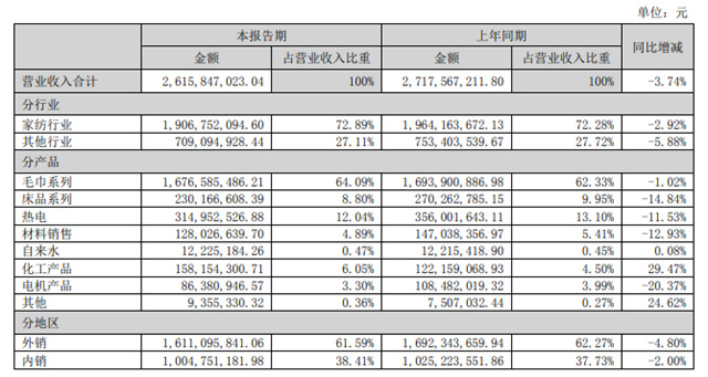 家纺龙头跨界功能涂料赢来开门红！新材料业务半年营收1.58亿