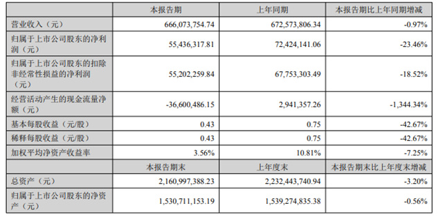 募资不超过6.8亿元，用于年产15万吨粉末涂料用聚酯树脂建设项目