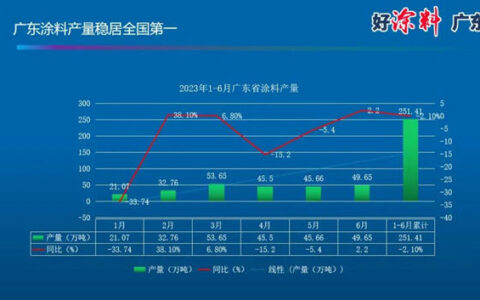 2023年1-6月广东省涂料总产量251.41万吨
