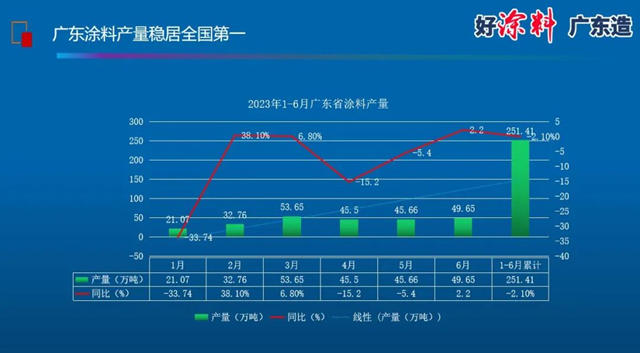 2023年1-6月广东省涂料总产量251.41万吨