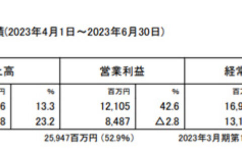 净利暴增483%！这个涂企三个月营收近70亿