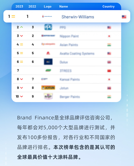 宣伟雄踞 “全球十大最具价值涂料品牌”榜首