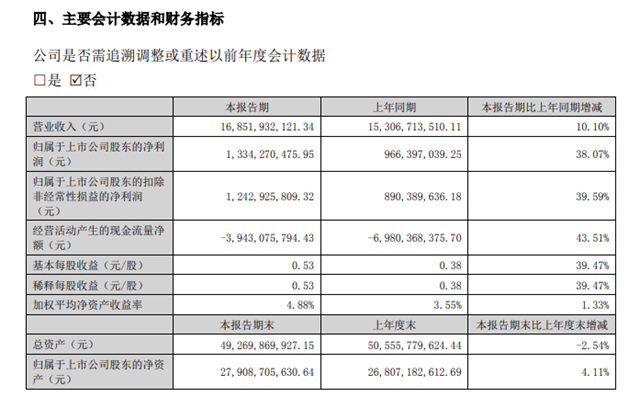 “防水茅”王者归来！净利增长38.07%，半年赚了13.34亿