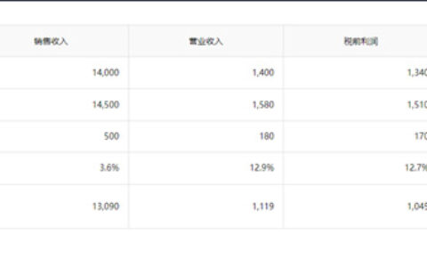 涂料三巨头纷纷上调全年盈利预期
