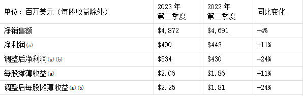 涂料三巨头纷纷上调全年盈利预期