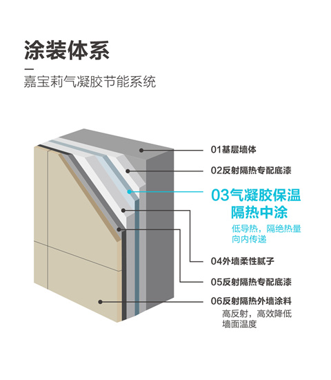 高效隔热，“轻”凉一夏，嘉宝莉气凝胶系统重磅来袭！