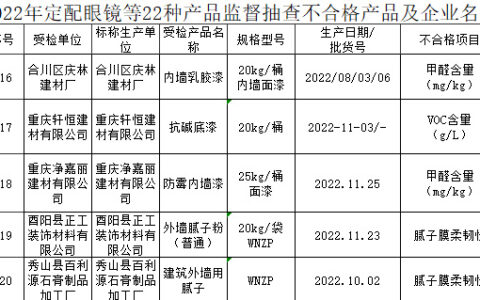 VOC超标！重庆不合格涂料重灾区