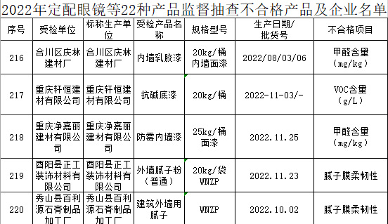 VOC超标！重庆不合格涂料重灾区