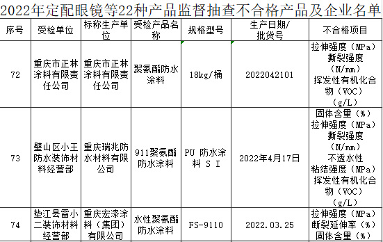 VOC超标！重庆不合格涂料重灾区