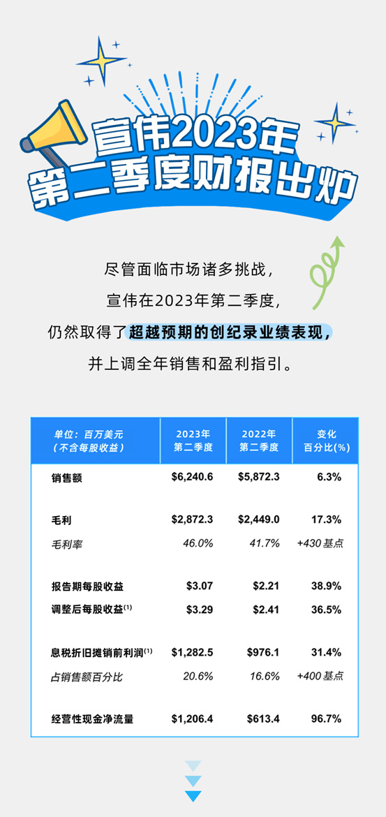 宣伟公布2023年第二季度财报