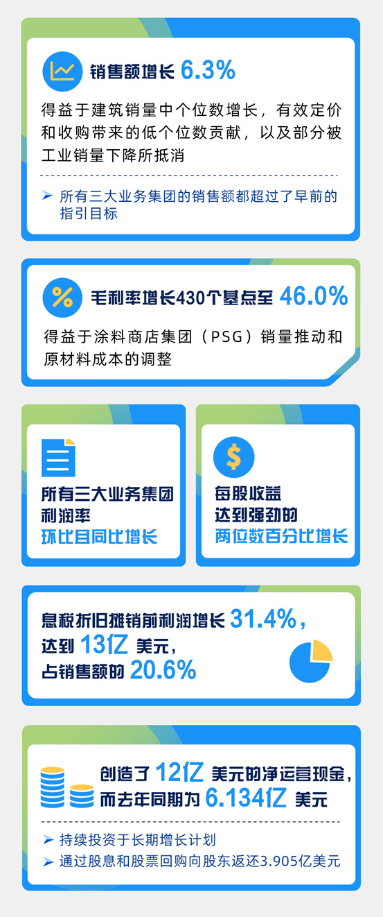 宣伟公布2023年第二季度财报