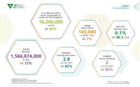 叶氏化工公布2023年中期业绩