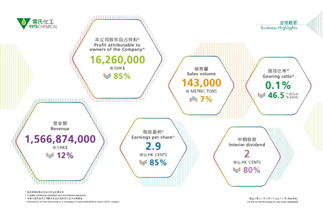 叶氏化工公布2023年中期业绩