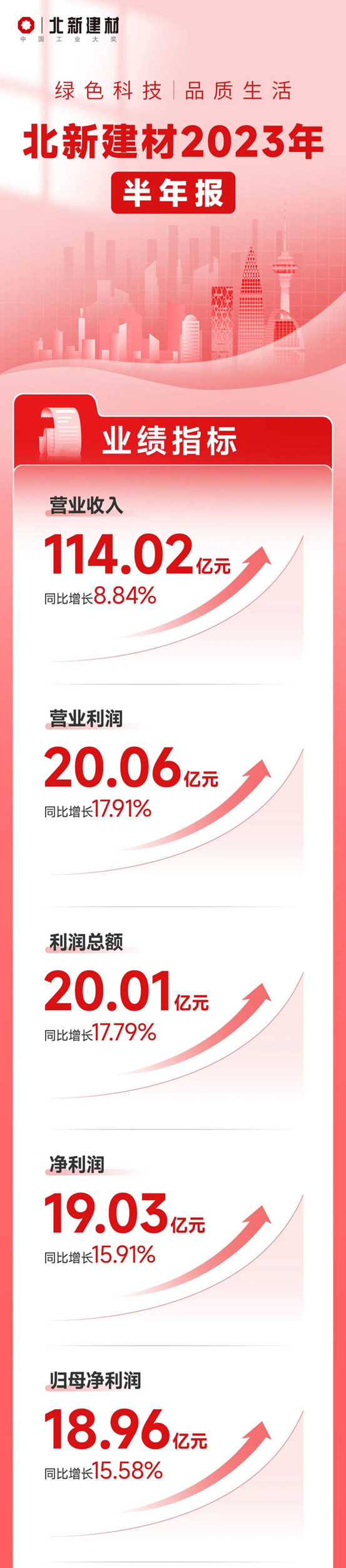 收入利润双增长！北新建材发布2023年半年报