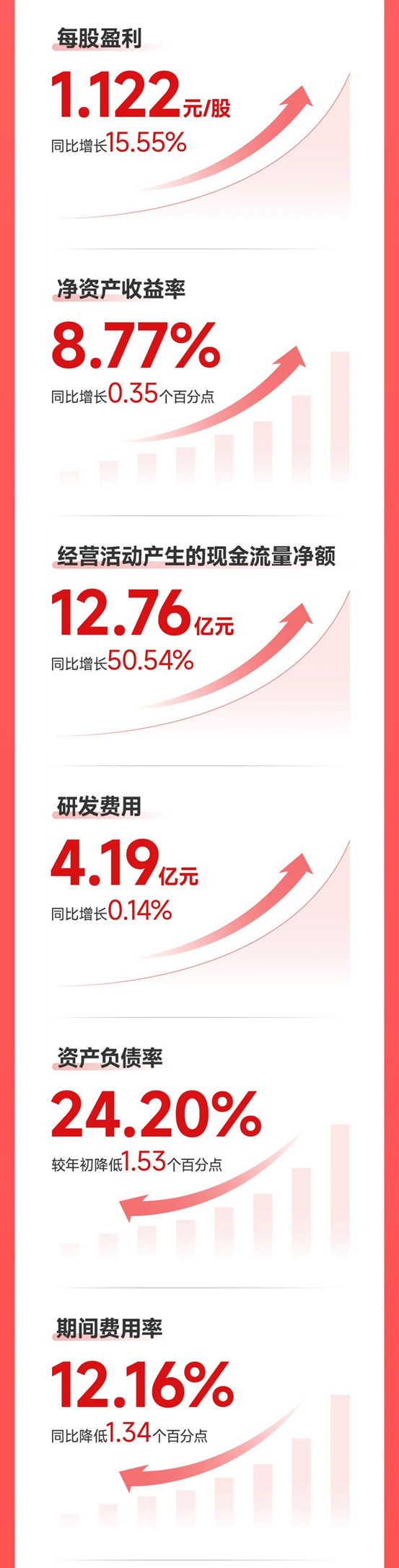 收入利润双增长！北新建材发布2023年半年报