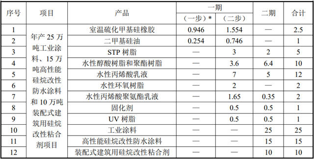 永安胶业拟建50万吨涂料、粘合剂项目规划批示