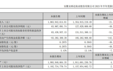 净利润腰斩，钛白粉龙头安纳达上半年营收约10.64亿元