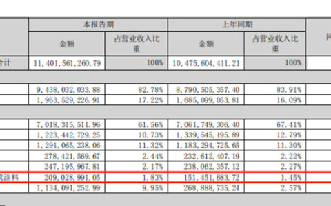 北新建材半年114亿，涂料翼首度亮家底