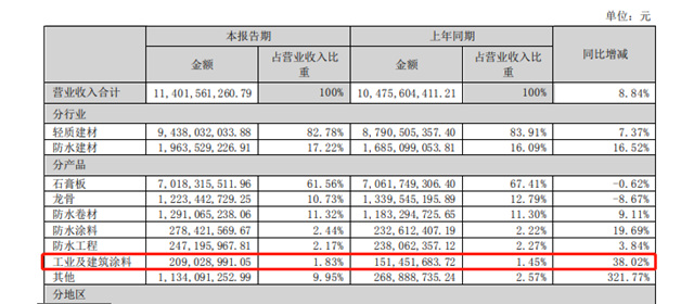 北新建材半年114亿，涂料翼首度亮家底