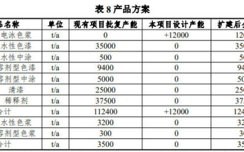 巴斯夫投资1745万元扩建汽车涂料项目