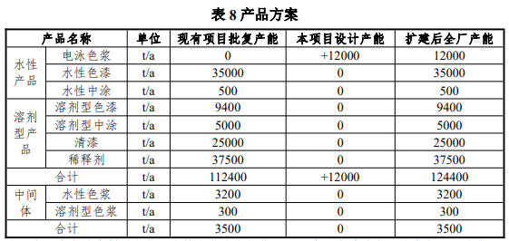 巴斯夫投资1745万元扩建汽车涂料项目