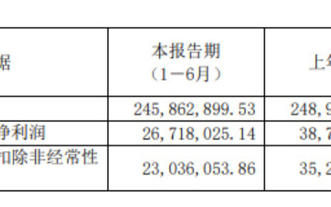 涂料小巨人连续一年半净利下滑，5天接待253家投资机构调研