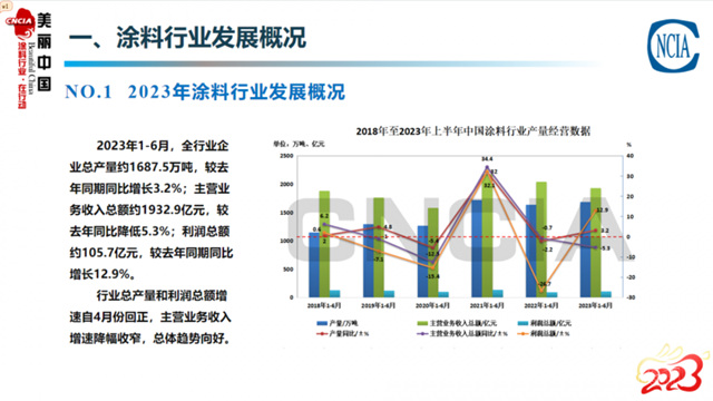 重回增长！中国涂料行业的上半年成绩单
