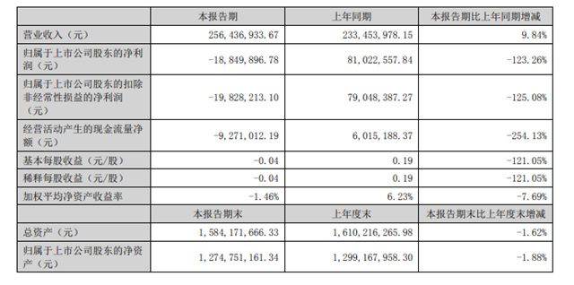 这个上市涂企半年净利下滑123%  原因竟是…