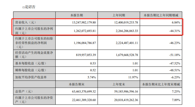 主业净利大降，18亿增资子公司，行业龙头能否力挽狂澜