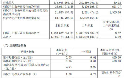 691.27%↑！继三棵树/东方雨虹之后，又一涉防水上市企业半年业绩大增，甚至倍增
