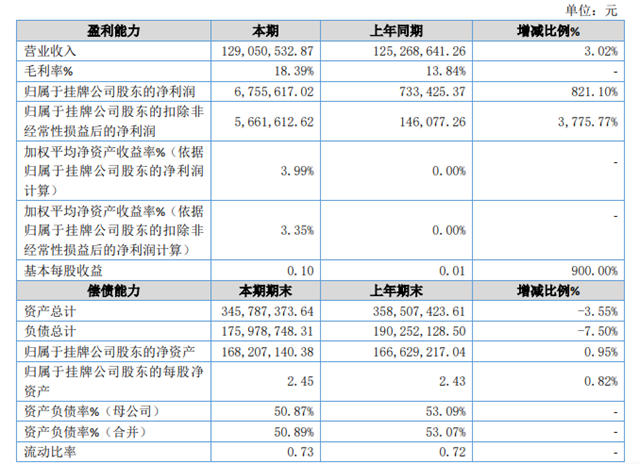 安徽菱湖漆公布2023半年报 净利涨821%