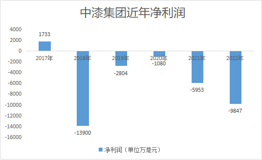 陷入亏损泥潭，老牌涂企恐跌破6亿