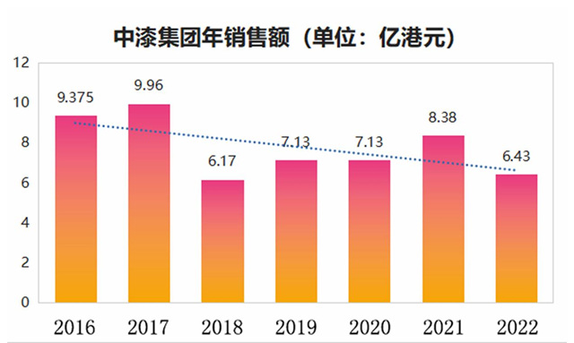 陷入亏损泥潭，老牌涂企恐跌破6亿