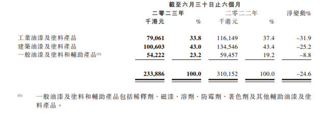 陷入亏损泥潭，老牌涂企恐跌破6亿