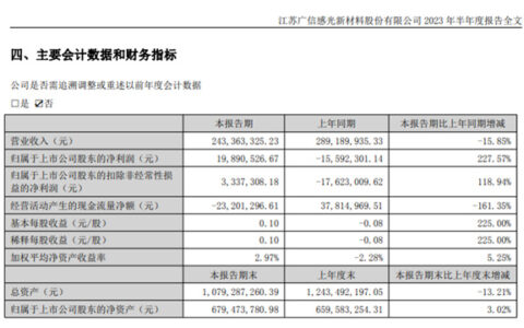 商誉减值5.34亿，广信材料6.6亿收购江苏宏泰值不值？