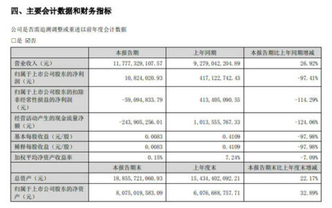 营收约117.77亿元，利润暴跌97.41%！天原股份上半年增收未增利